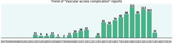 Vascular access complication: 965 reports from FDA and social media. Vascular access complication: 965 reports.